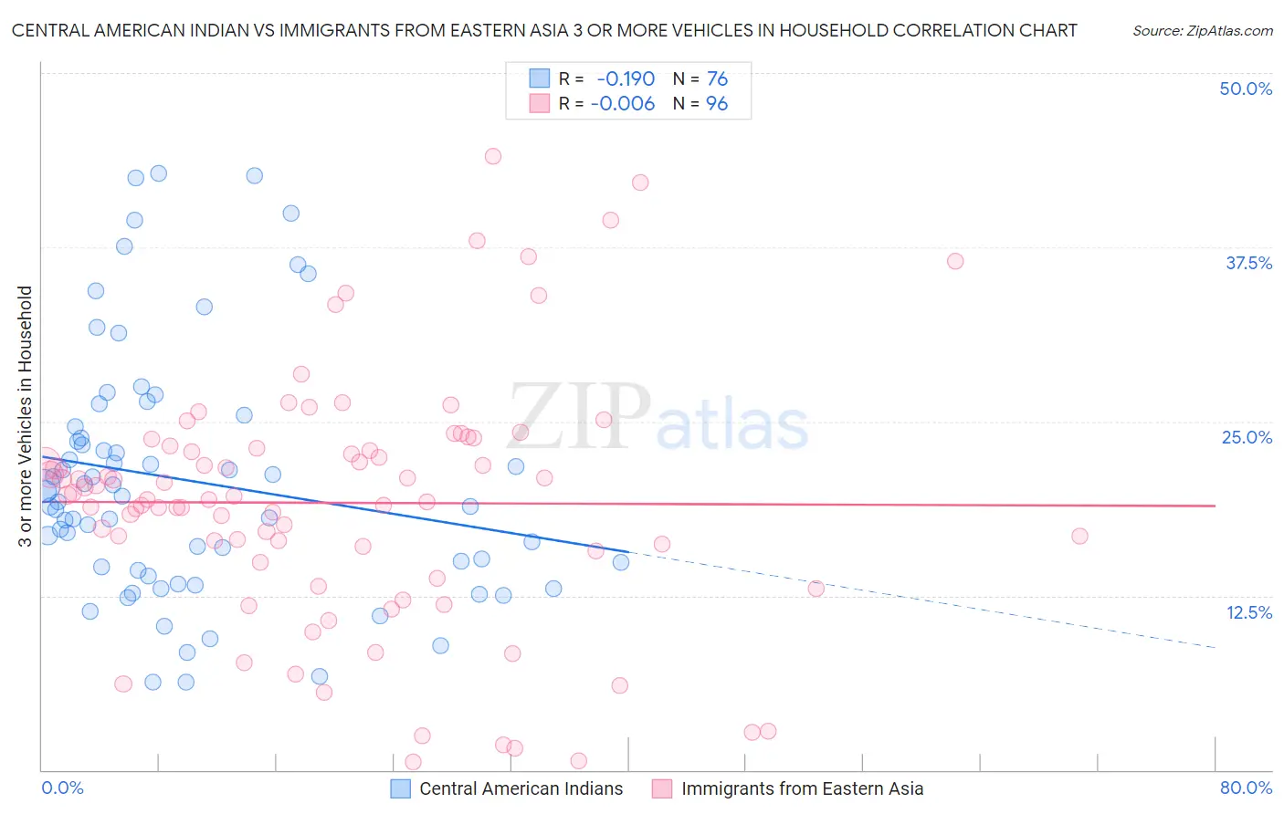 Central American Indian vs Immigrants from Eastern Asia 3 or more Vehicles in Household