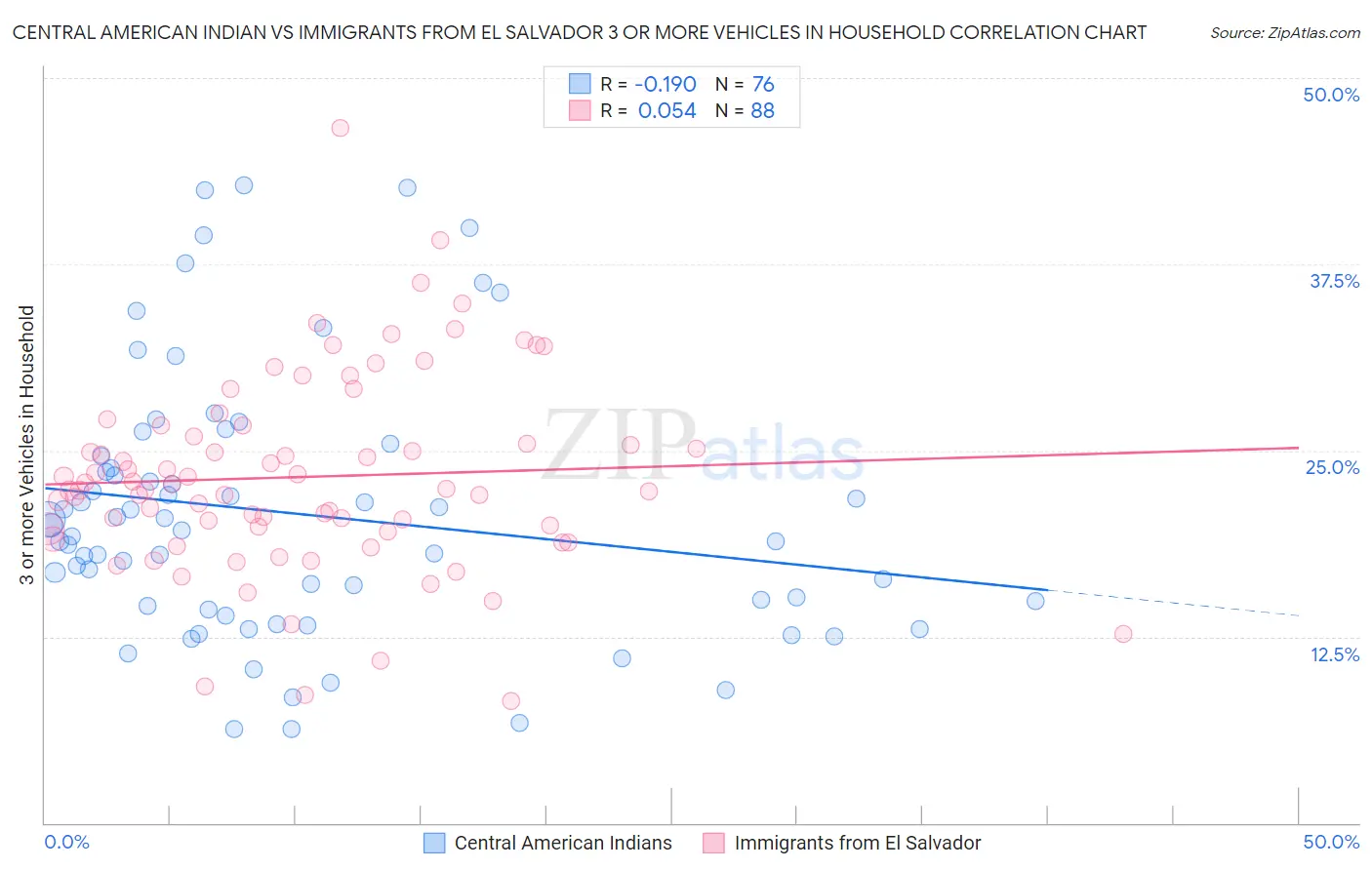 Central American Indian vs Immigrants from El Salvador 3 or more Vehicles in Household
