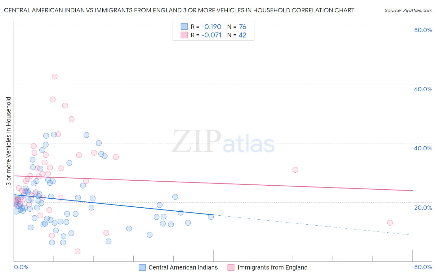 Central American Indian vs Immigrants from England 3 or more Vehicles in Household