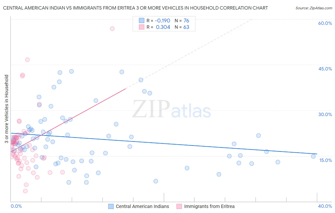 Central American Indian vs Immigrants from Eritrea 3 or more Vehicles in Household
