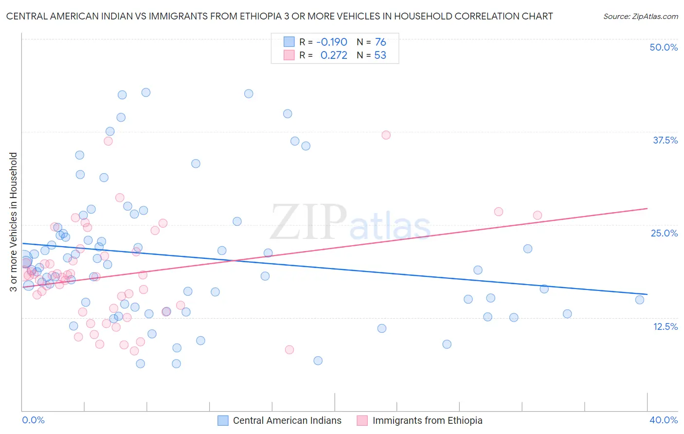 Central American Indian vs Immigrants from Ethiopia 3 or more Vehicles in Household