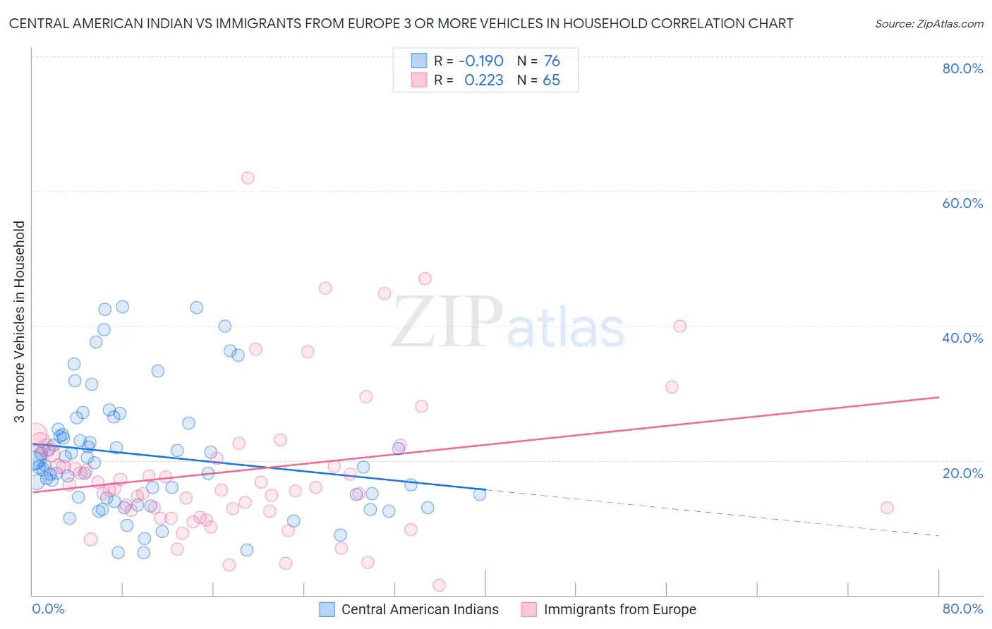 Central American Indian vs Immigrants from Europe 3 or more Vehicles in Household