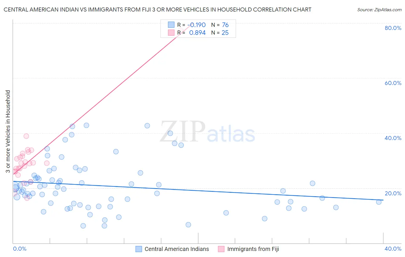 Central American Indian vs Immigrants from Fiji 3 or more Vehicles in Household
