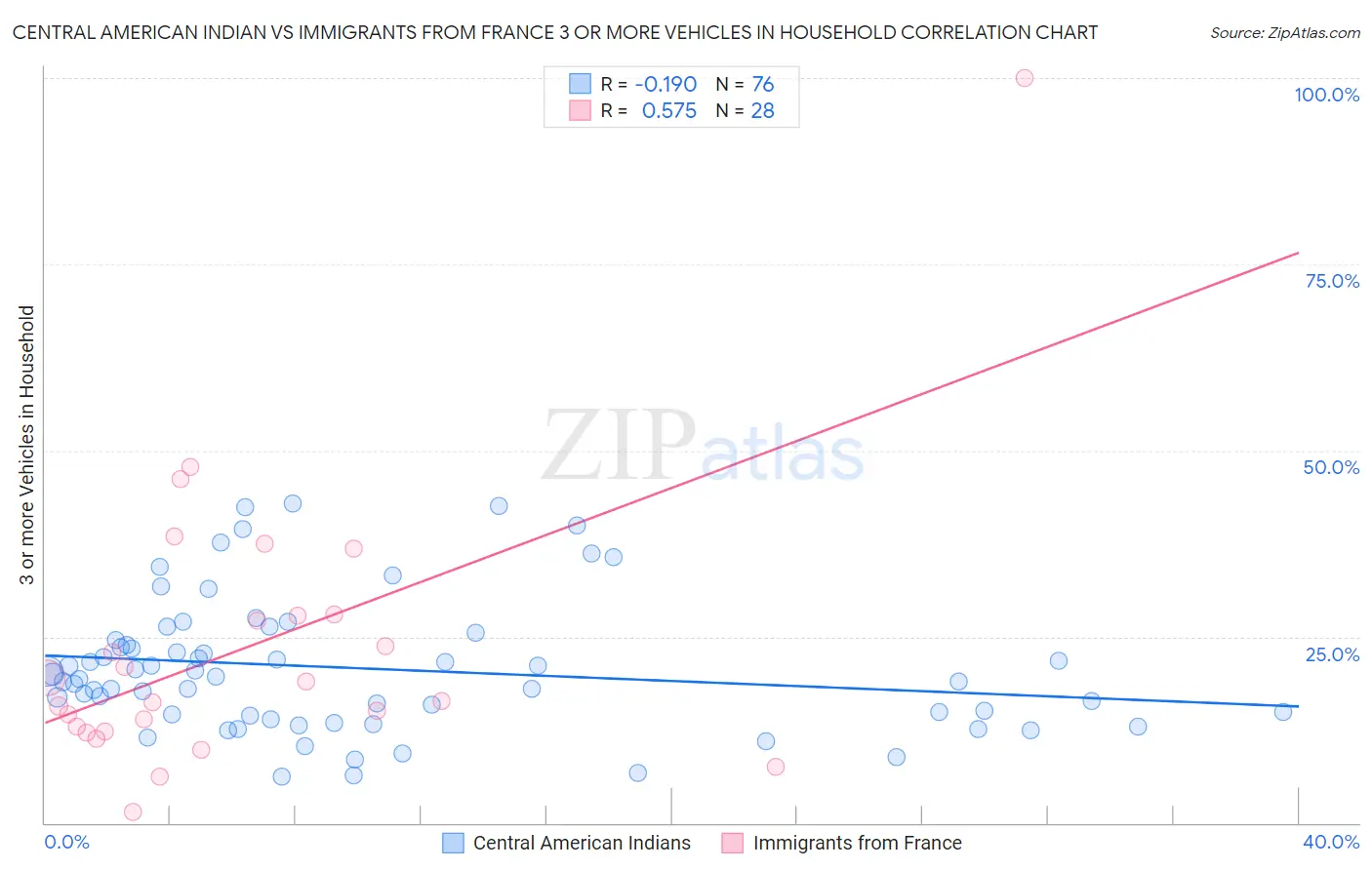 Central American Indian vs Immigrants from France 3 or more Vehicles in Household