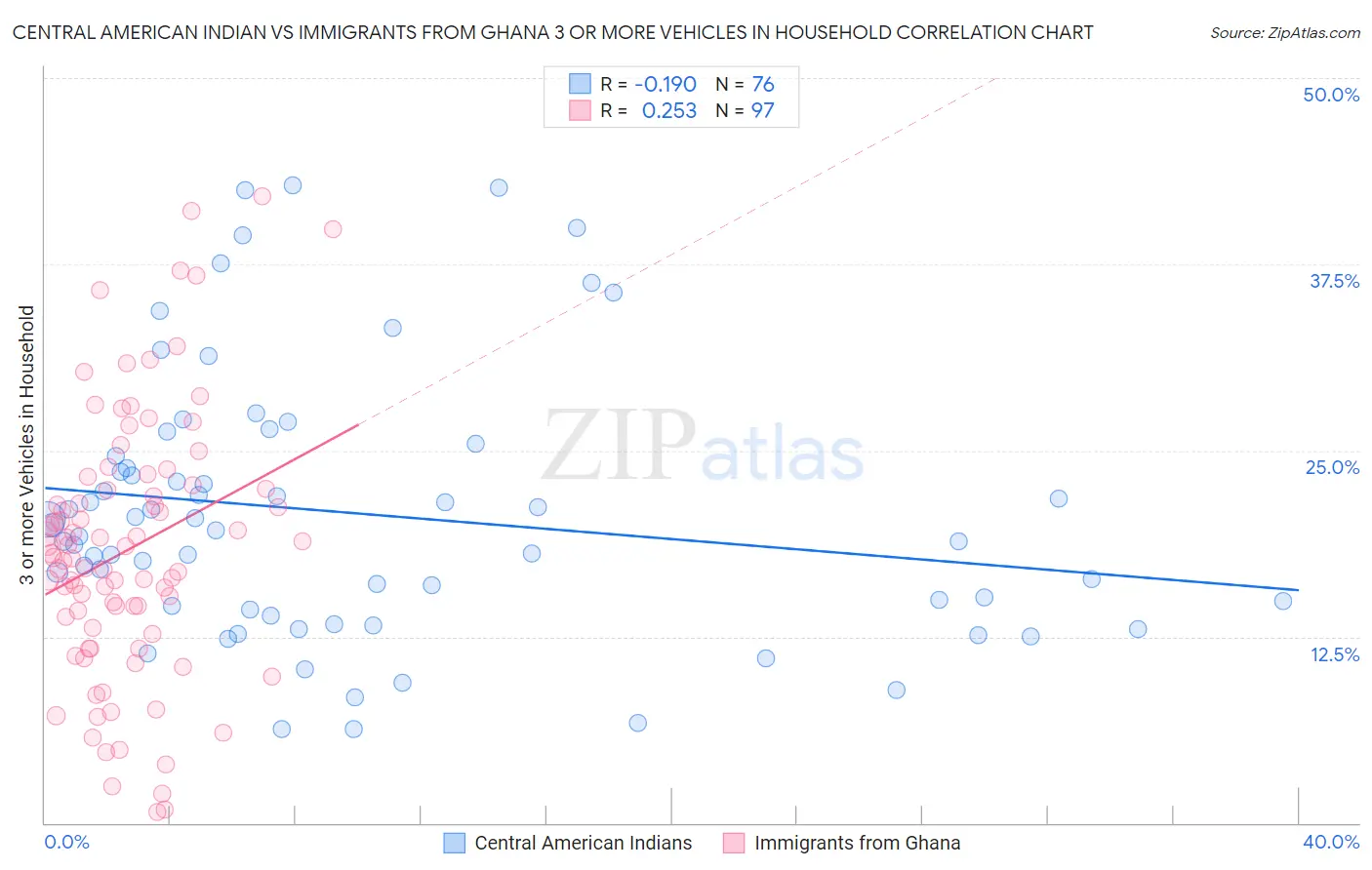 Central American Indian vs Immigrants from Ghana 3 or more Vehicles in Household