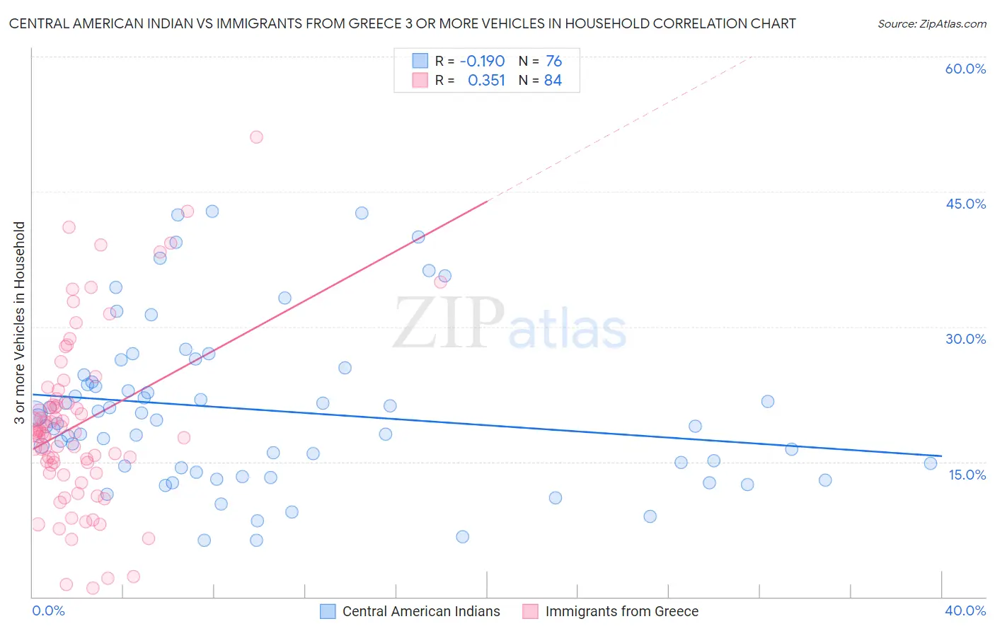 Central American Indian vs Immigrants from Greece 3 or more Vehicles in Household