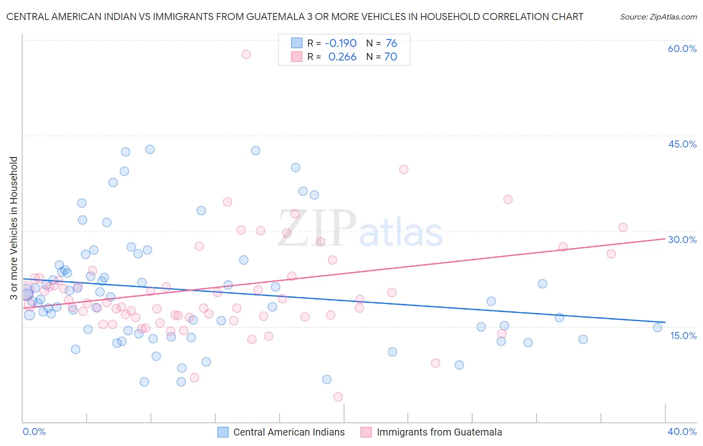 Central American Indian vs Immigrants from Guatemala 3 or more Vehicles in Household