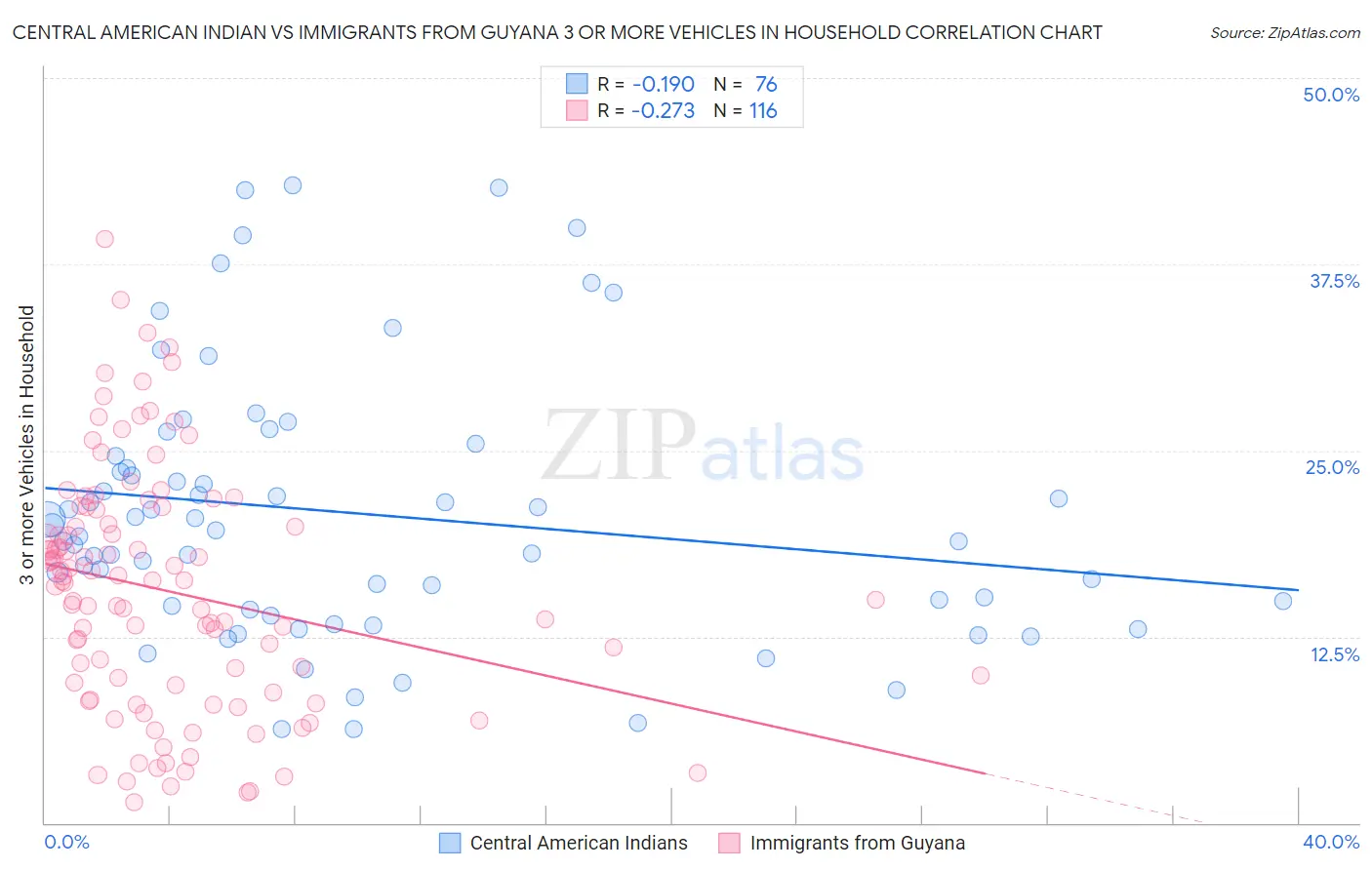 Central American Indian vs Immigrants from Guyana 3 or more Vehicles in Household