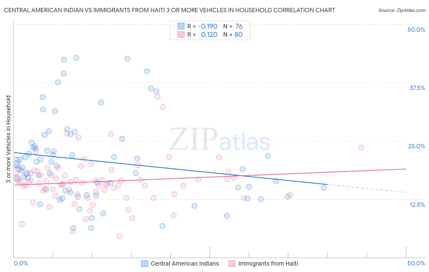 Central American Indian vs Immigrants from Haiti 3 or more Vehicles in Household