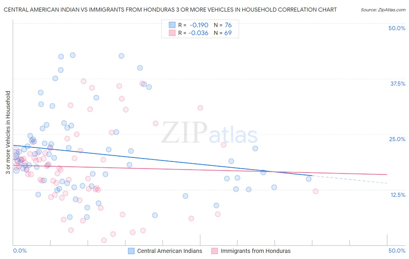Central American Indian vs Immigrants from Honduras 3 or more Vehicles in Household