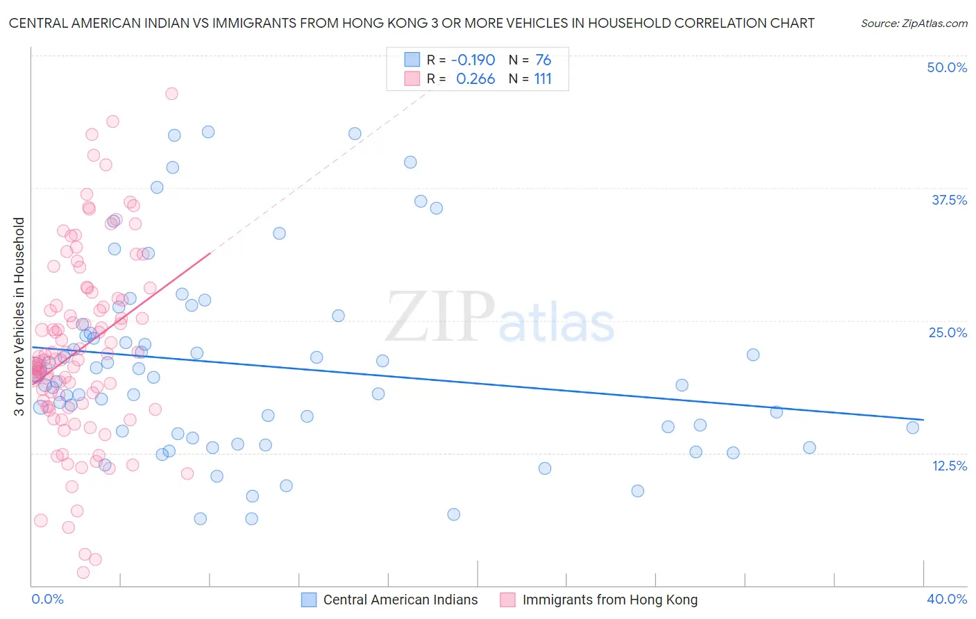 Central American Indian vs Immigrants from Hong Kong 3 or more Vehicles in Household