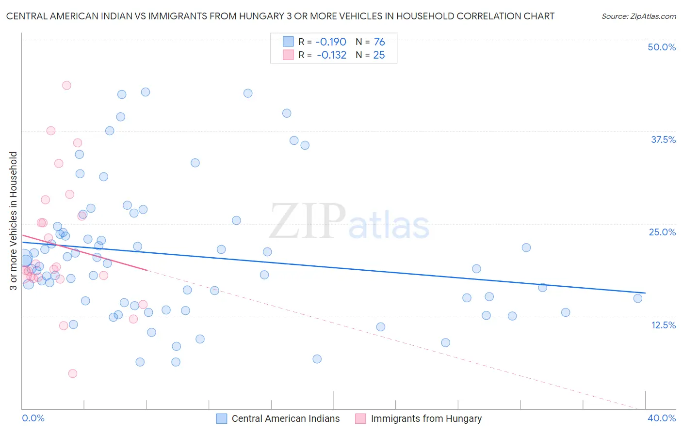 Central American Indian vs Immigrants from Hungary 3 or more Vehicles in Household