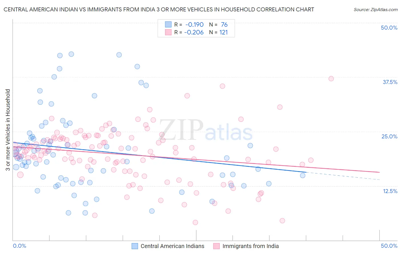 Central American Indian vs Immigrants from India 3 or more Vehicles in Household