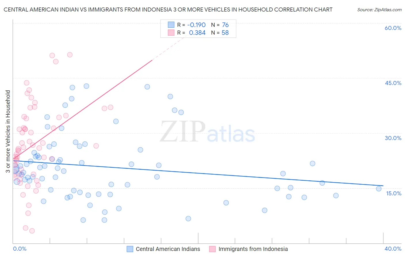 Central American Indian vs Immigrants from Indonesia 3 or more Vehicles in Household