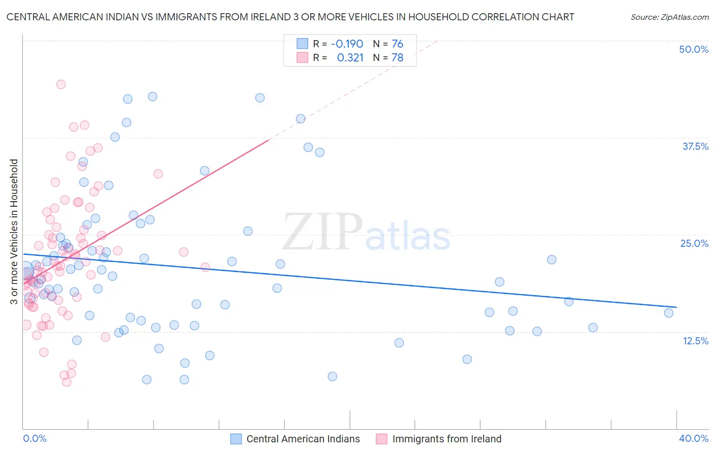 Central American Indian vs Immigrants from Ireland 3 or more Vehicles in Household