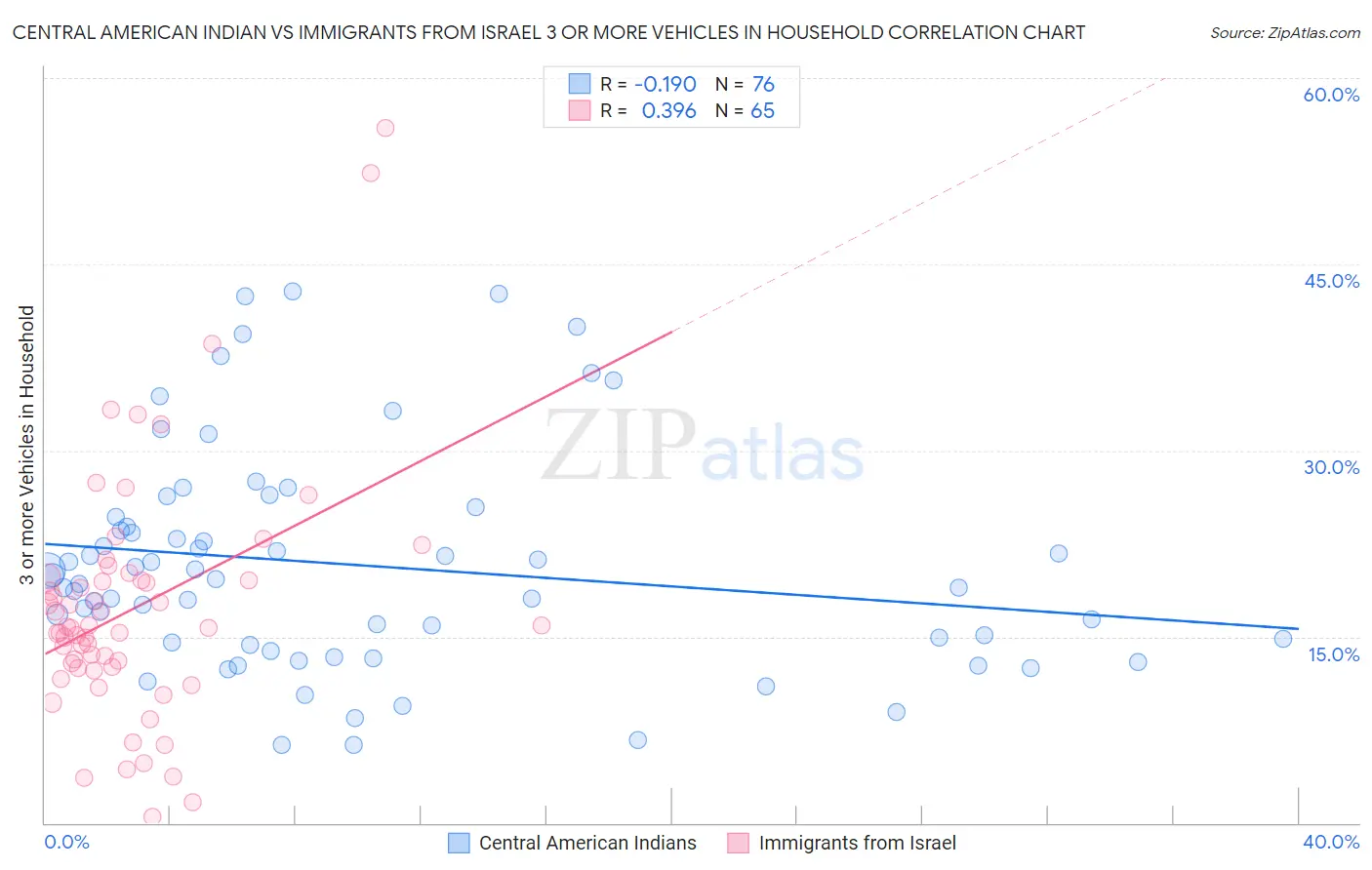 Central American Indian vs Immigrants from Israel 3 or more Vehicles in Household