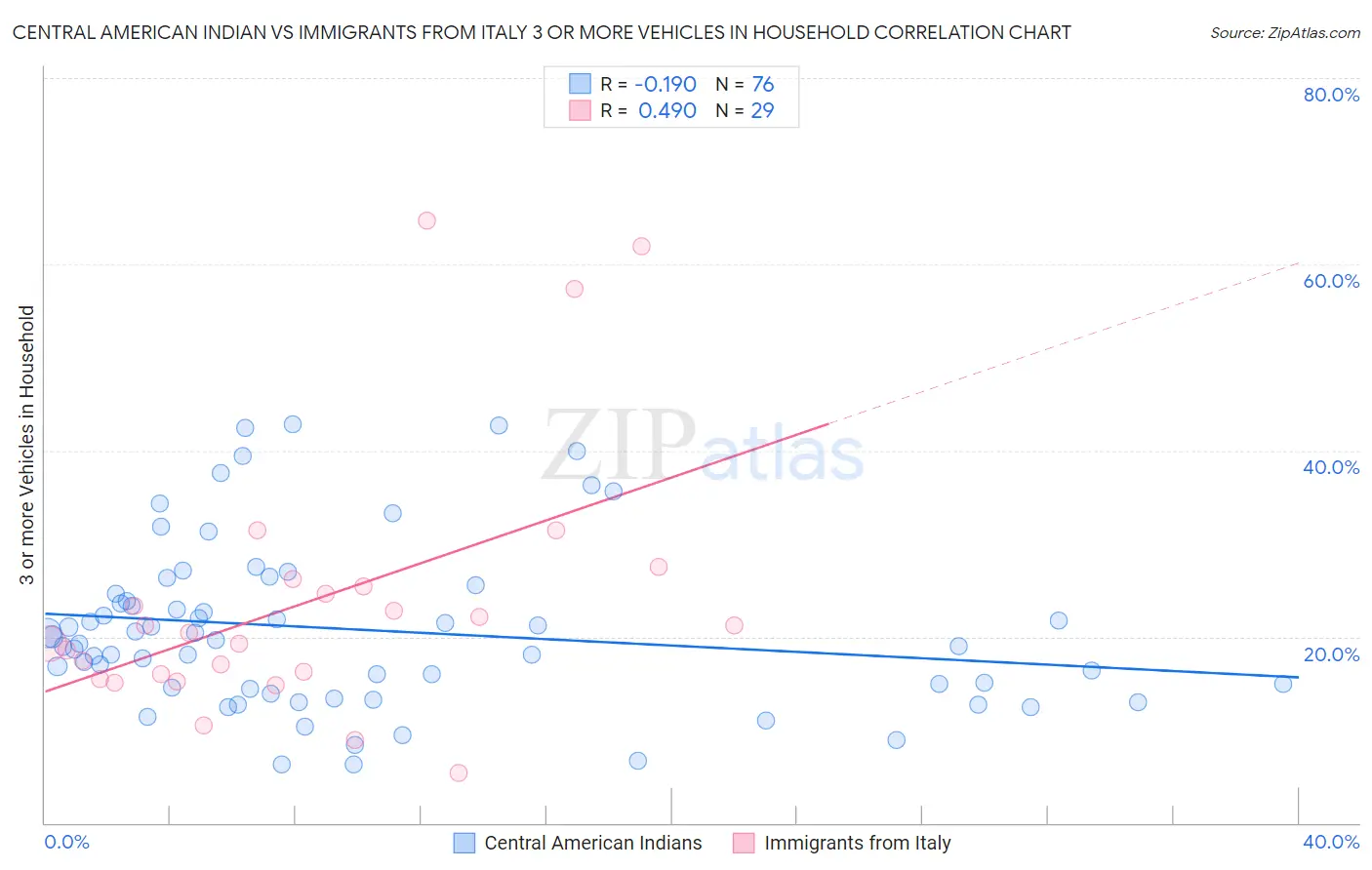 Central American Indian vs Immigrants from Italy 3 or more Vehicles in Household