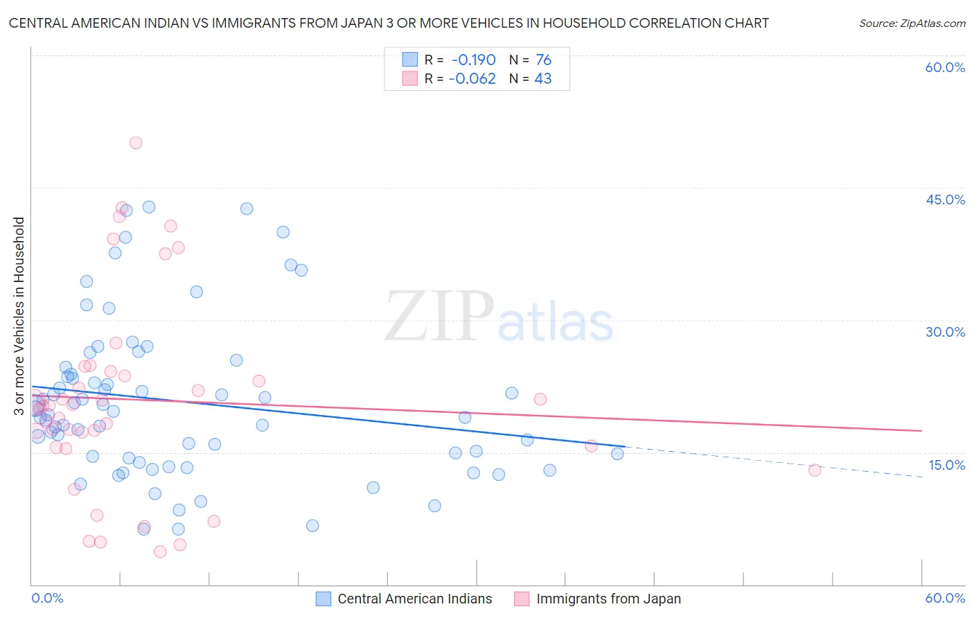 Central American Indian vs Immigrants from Japan 3 or more Vehicles in Household