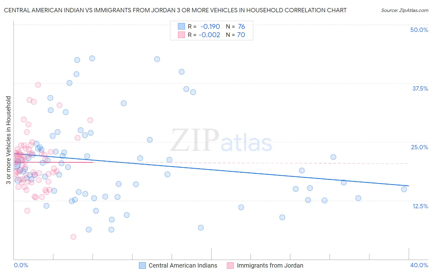 Central American Indian vs Immigrants from Jordan 3 or more Vehicles in Household