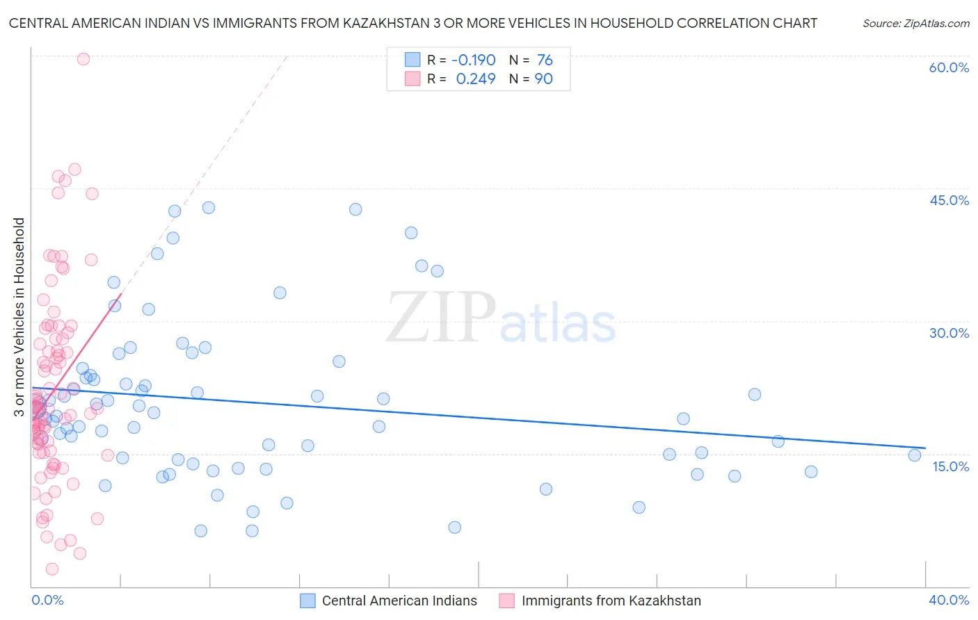 Central American Indian vs Immigrants from Kazakhstan 3 or more Vehicles in Household