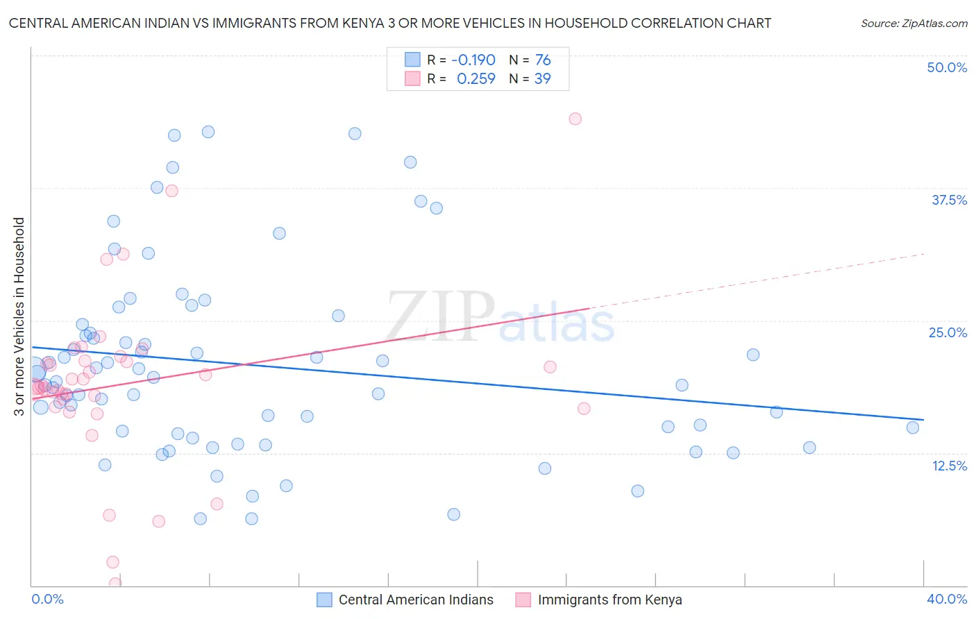 Central American Indian vs Immigrants from Kenya 3 or more Vehicles in Household