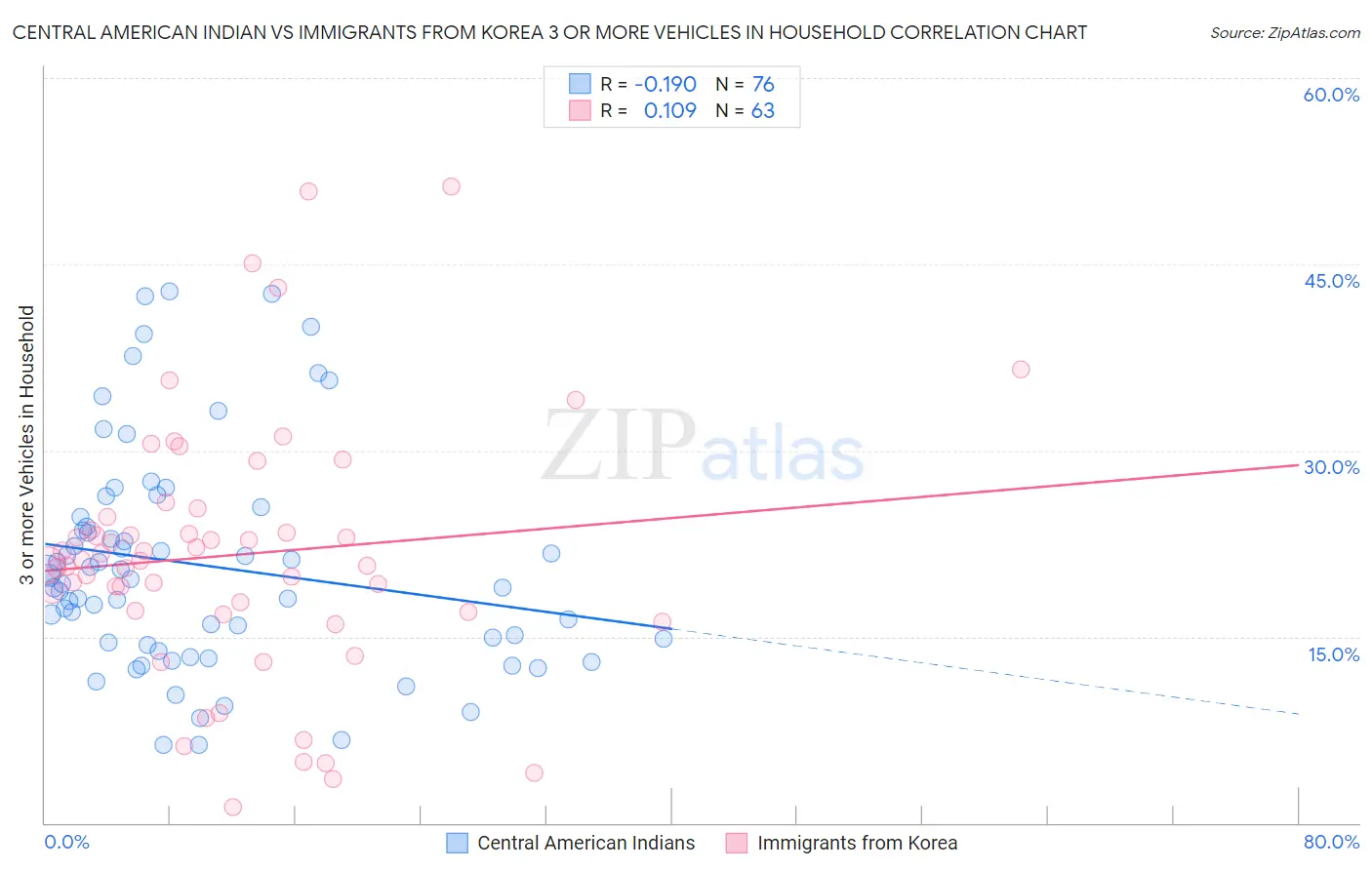 Central American Indian vs Immigrants from Korea 3 or more Vehicles in Household