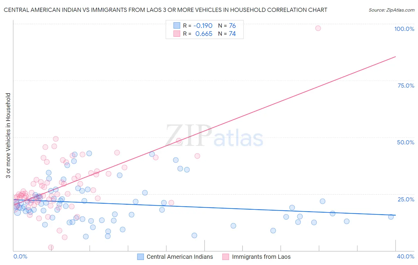 Central American Indian vs Immigrants from Laos 3 or more Vehicles in Household