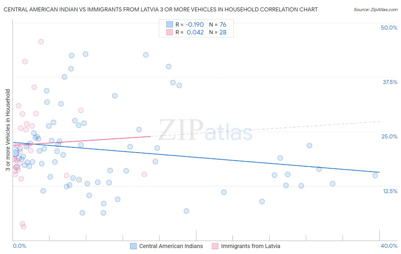 Central American Indian vs Immigrants from Latvia 3 or more Vehicles in Household