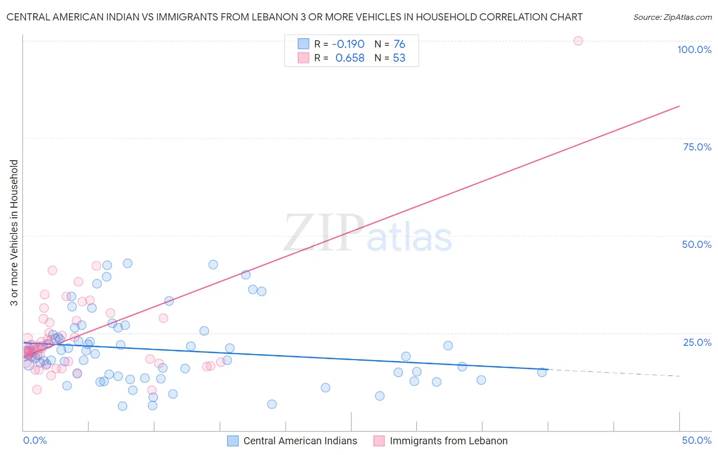 Central American Indian vs Immigrants from Lebanon 3 or more Vehicles in Household