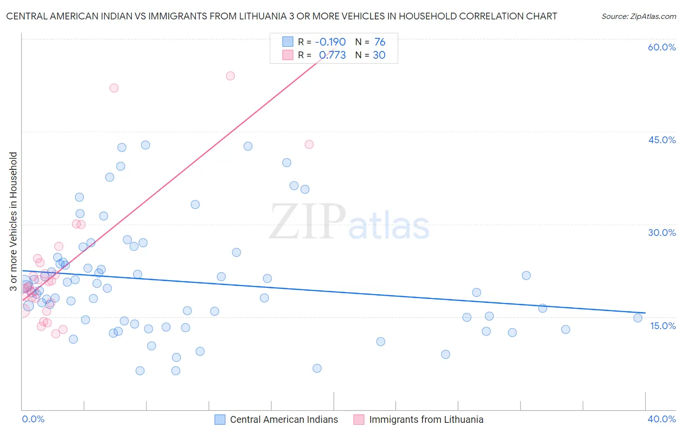 Central American Indian vs Immigrants from Lithuania 3 or more Vehicles in Household