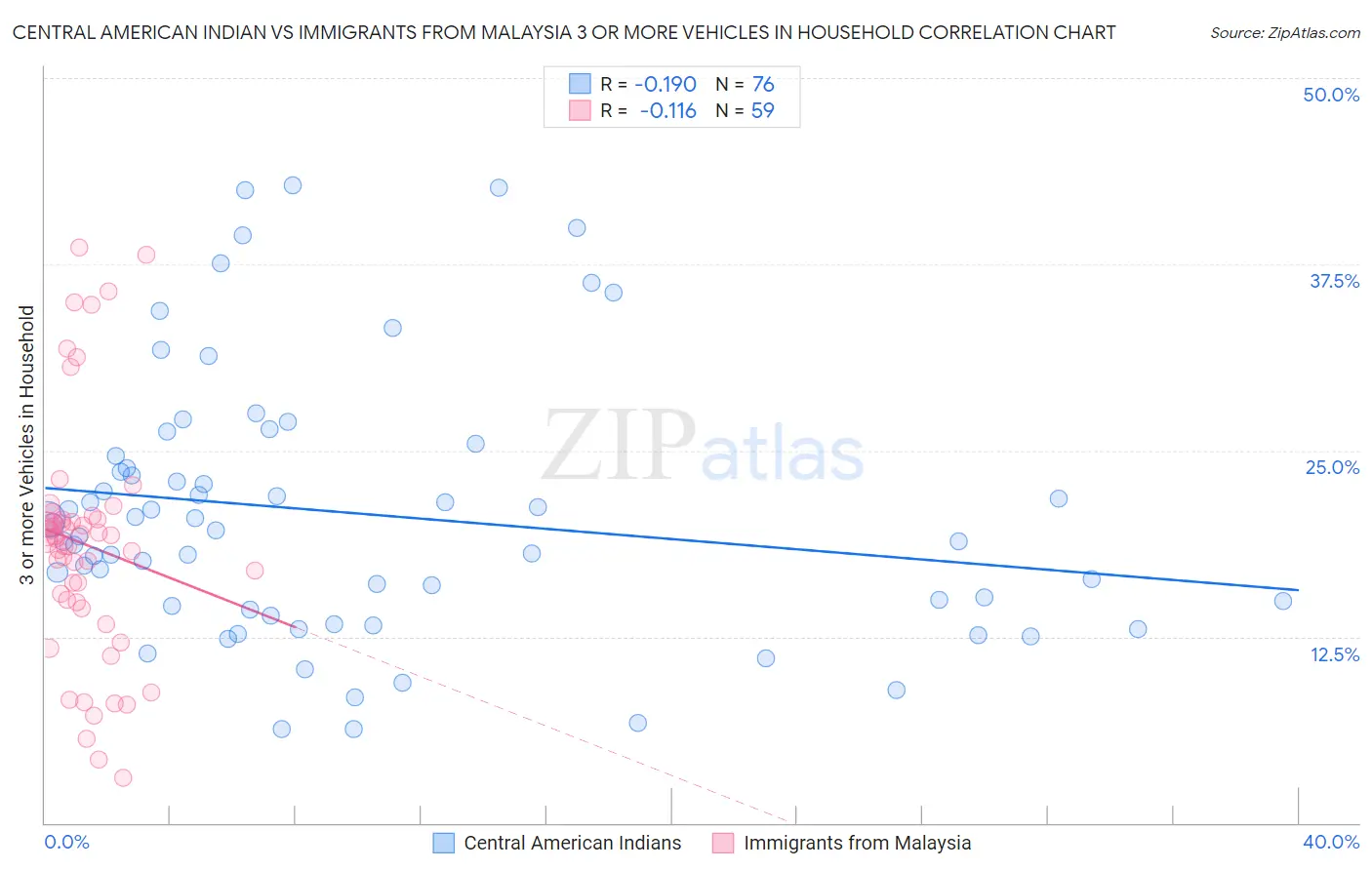 Central American Indian vs Immigrants from Malaysia 3 or more Vehicles in Household