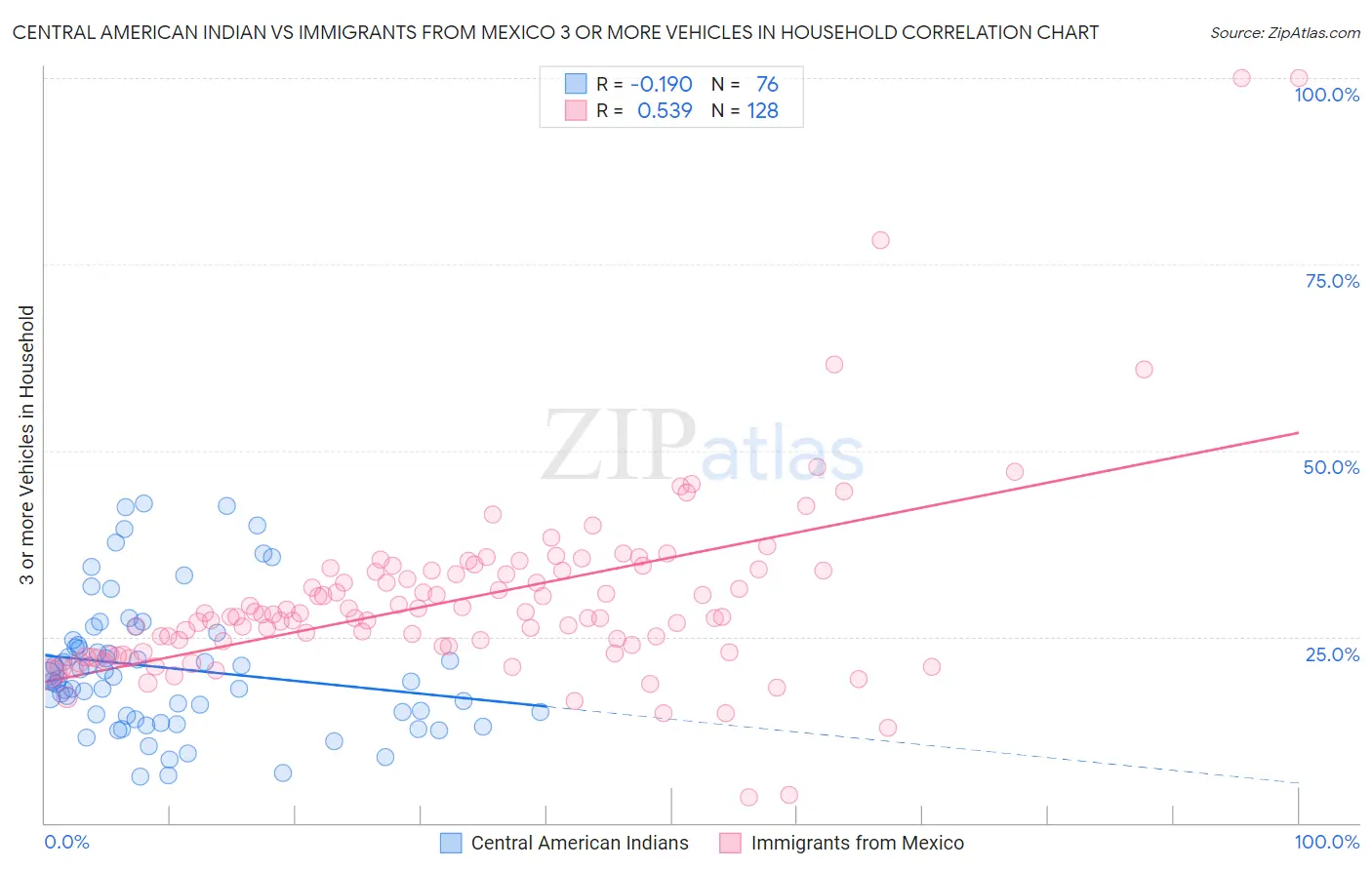 Central American Indian vs Immigrants from Mexico 3 or more Vehicles in Household