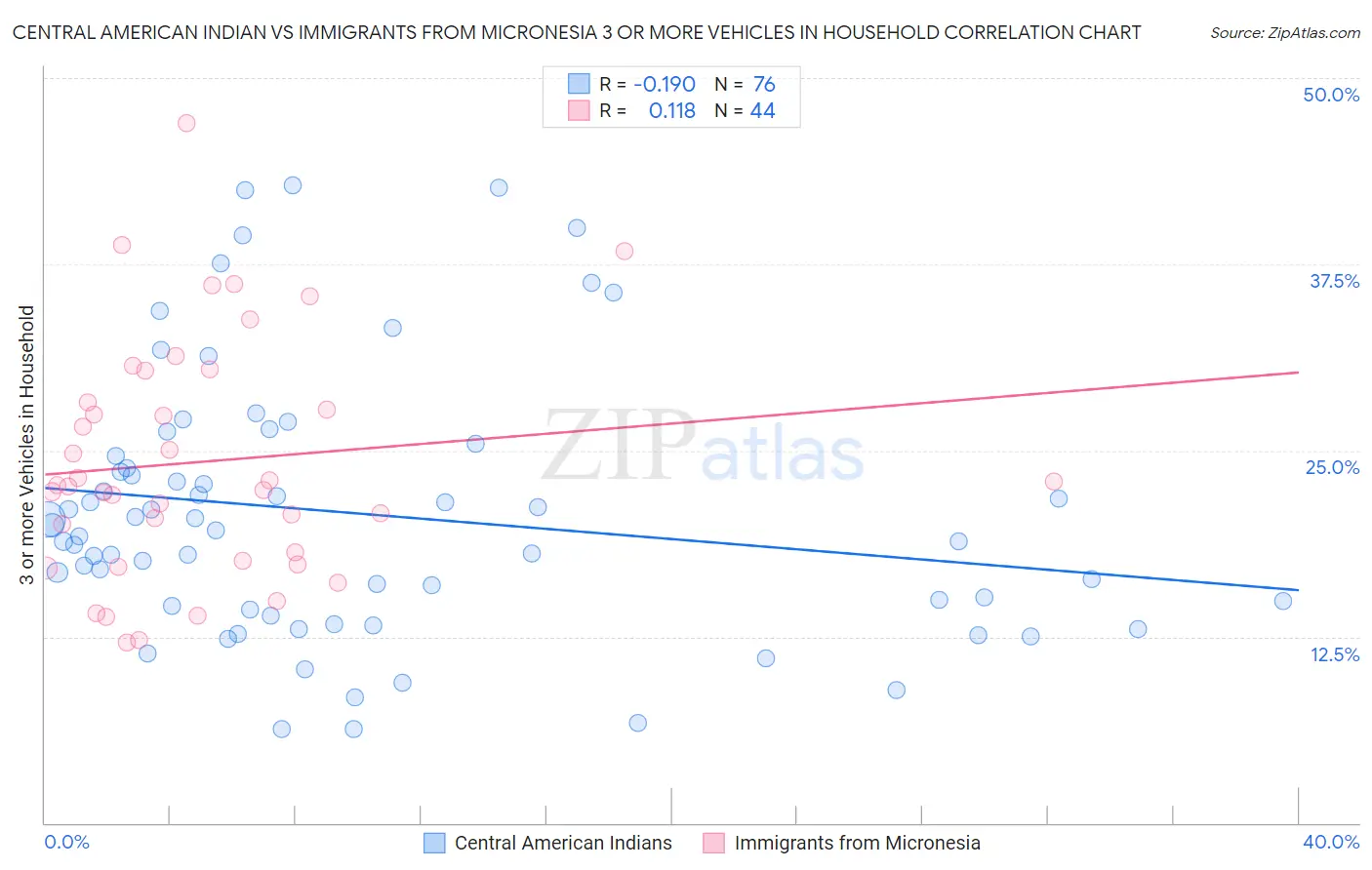 Central American Indian vs Immigrants from Micronesia 3 or more Vehicles in Household
