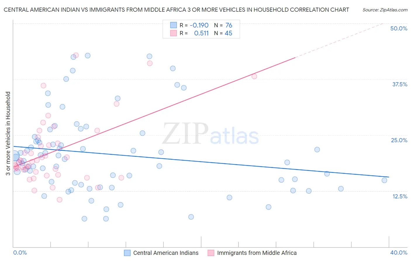 Central American Indian vs Immigrants from Middle Africa 3 or more Vehicles in Household
