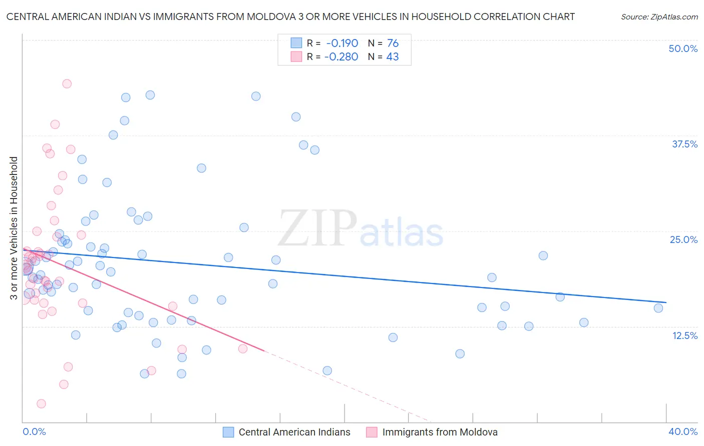 Central American Indian vs Immigrants from Moldova 3 or more Vehicles in Household