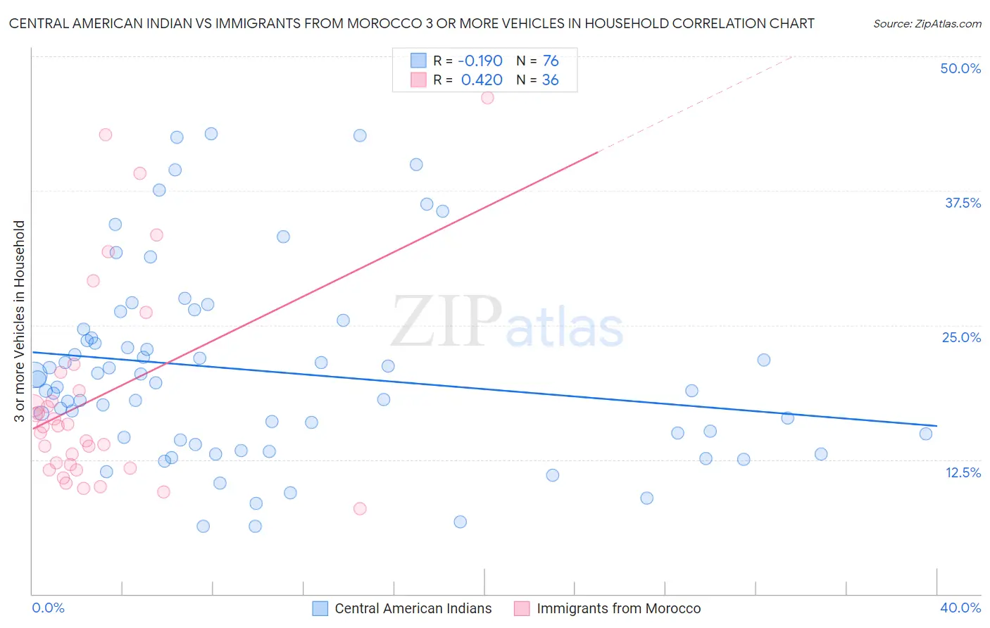 Central American Indian vs Immigrants from Morocco 3 or more Vehicles in Household