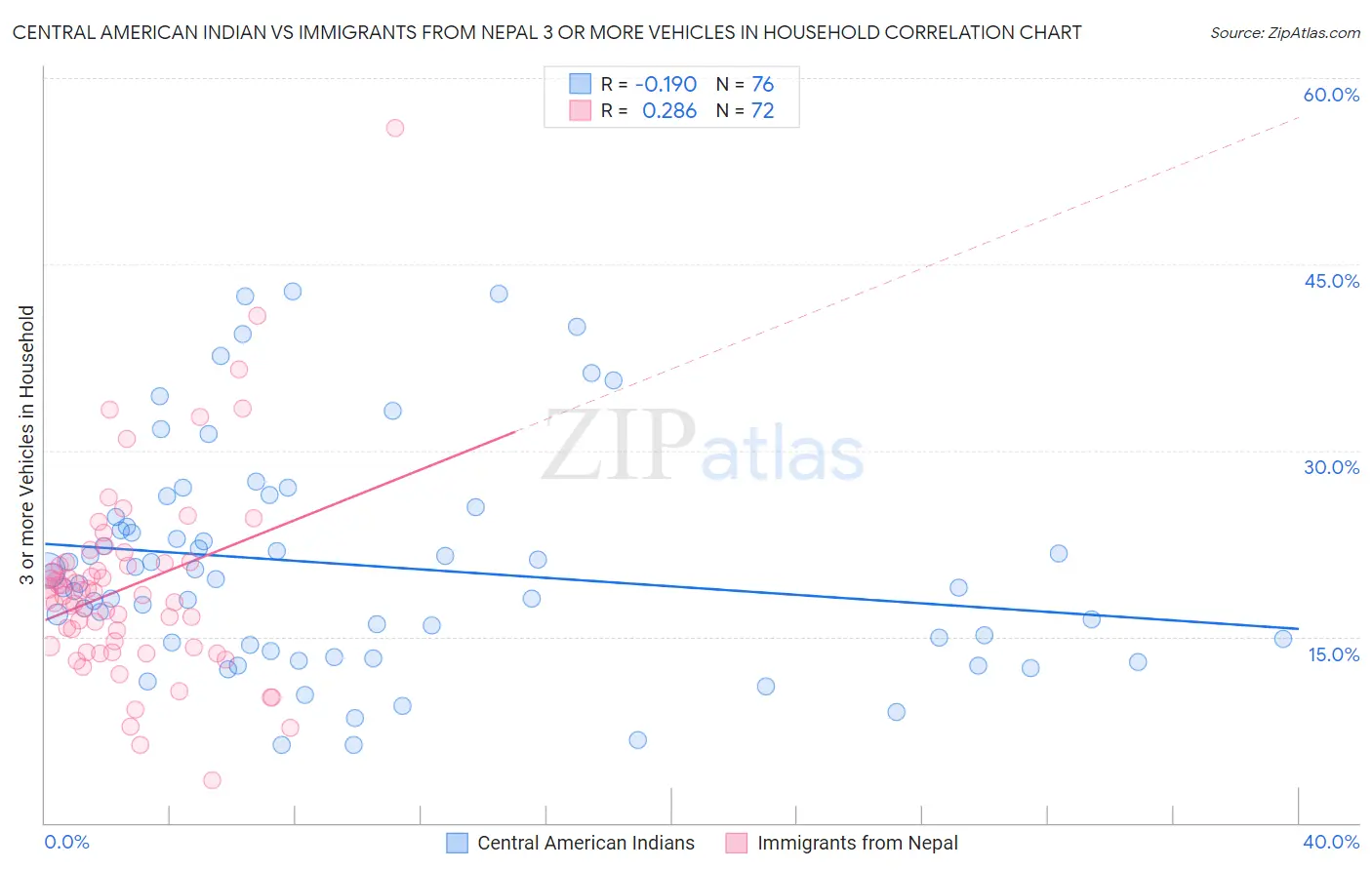 Central American Indian vs Immigrants from Nepal 3 or more Vehicles in Household
