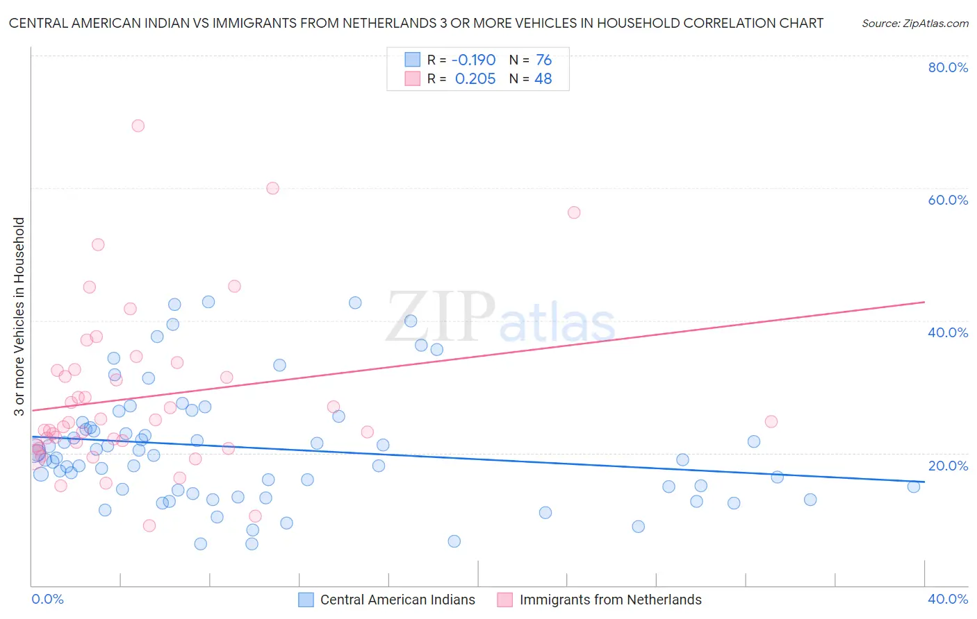Central American Indian vs Immigrants from Netherlands 3 or more Vehicles in Household