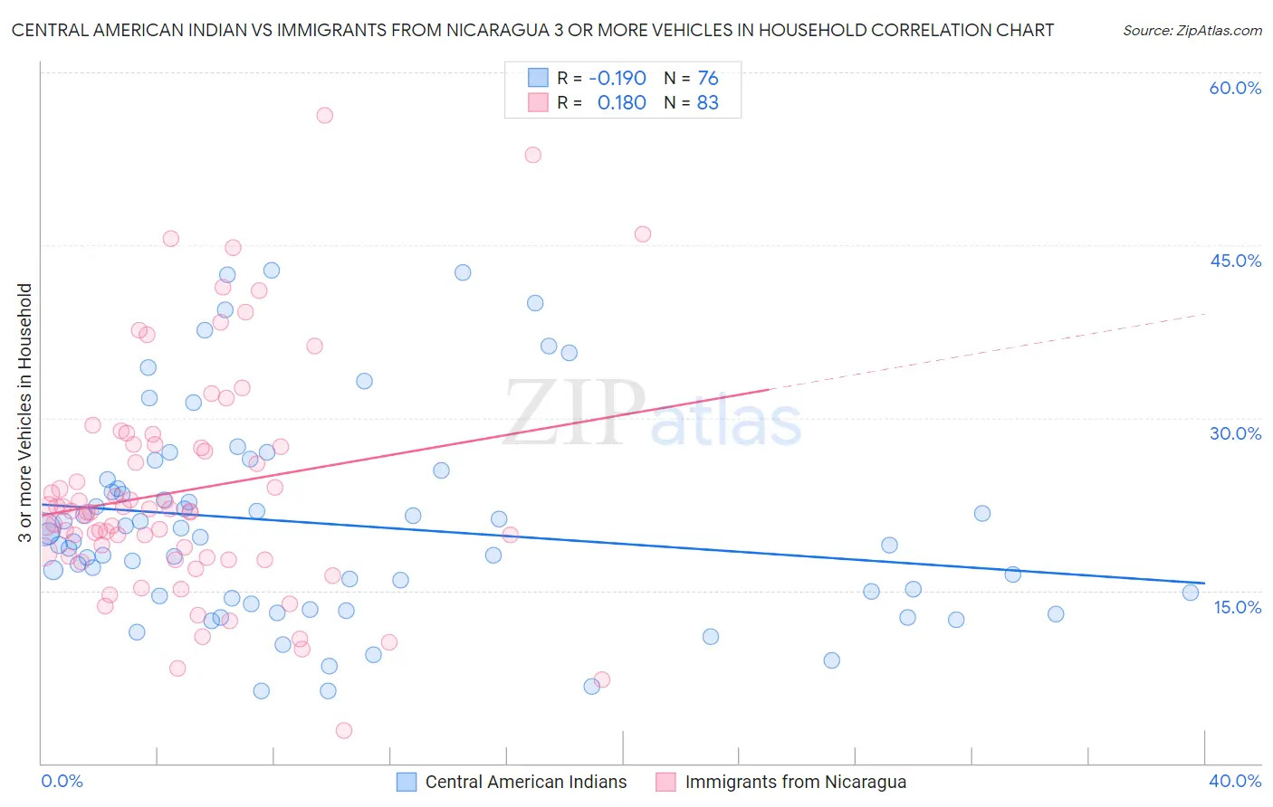 Central American Indian vs Immigrants from Nicaragua 3 or more Vehicles in Household