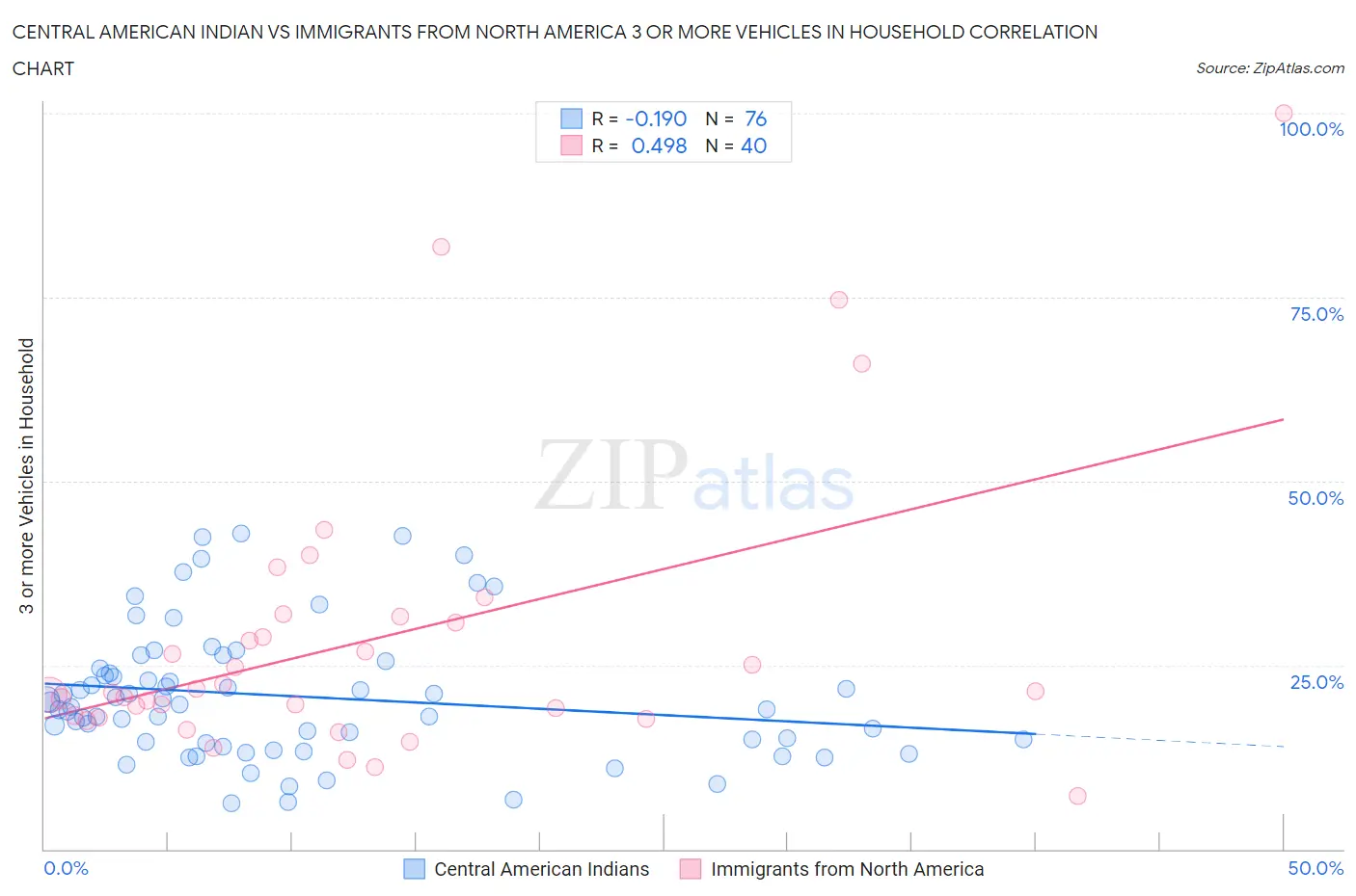 Central American Indian vs Immigrants from North America 3 or more Vehicles in Household