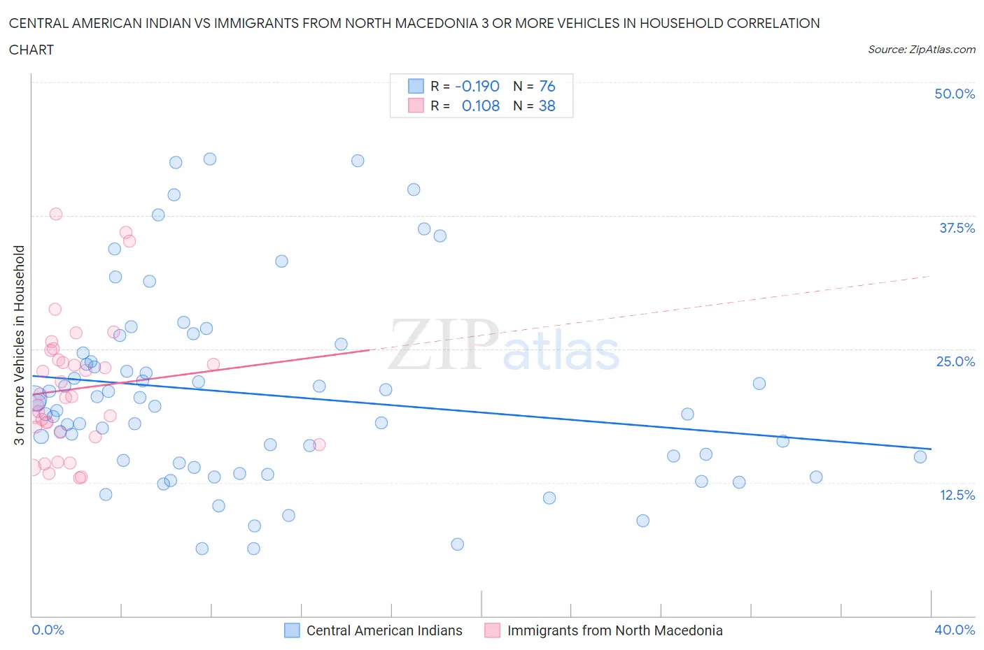 Central American Indian vs Immigrants from North Macedonia 3 or more Vehicles in Household