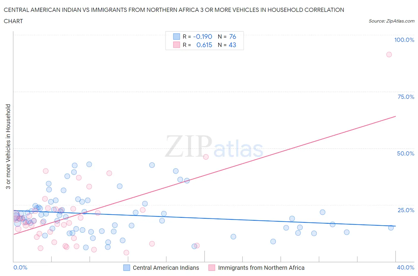 Central American Indian vs Immigrants from Northern Africa 3 or more Vehicles in Household