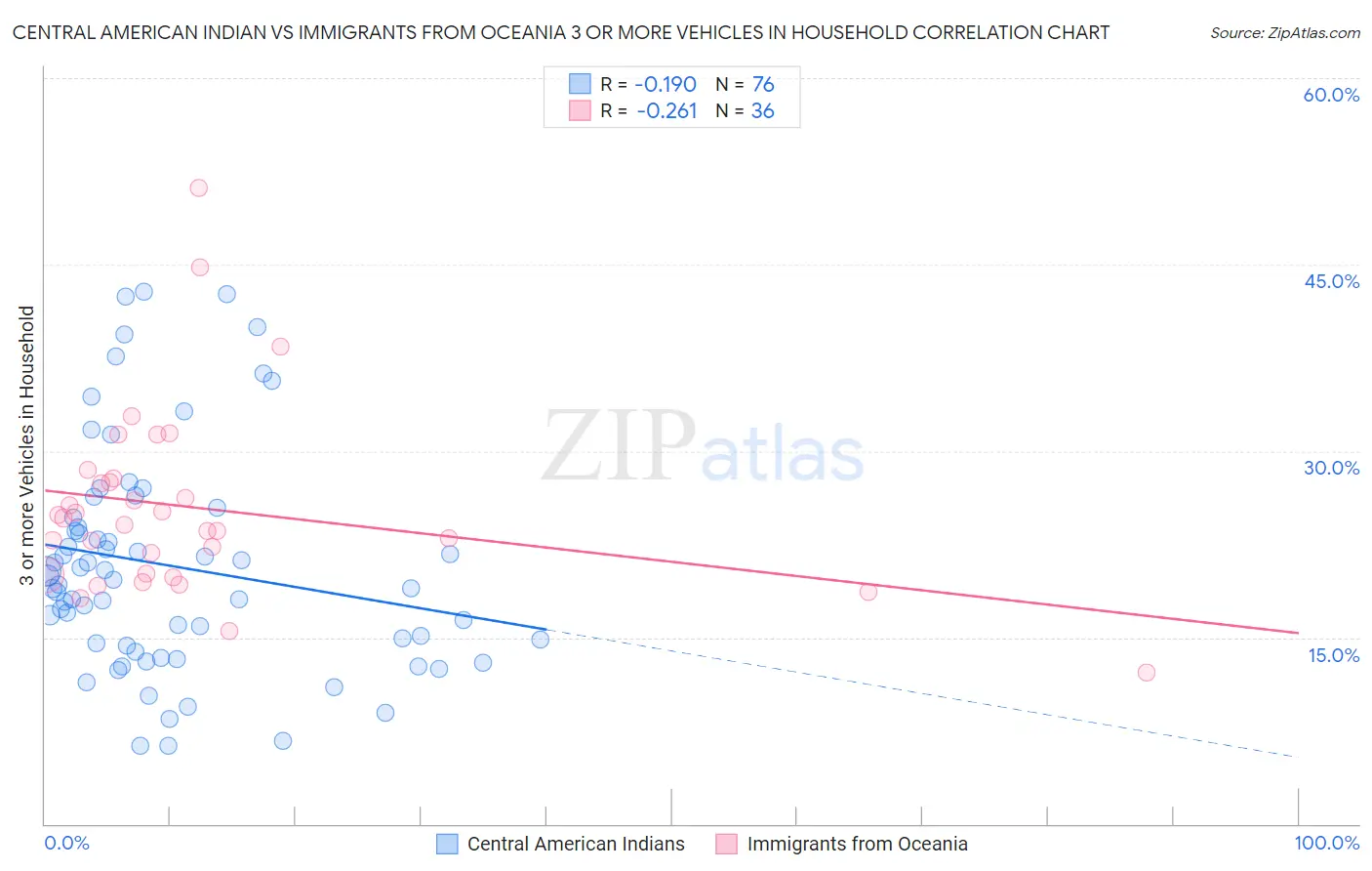 Central American Indian vs Immigrants from Oceania 3 or more Vehicles in Household