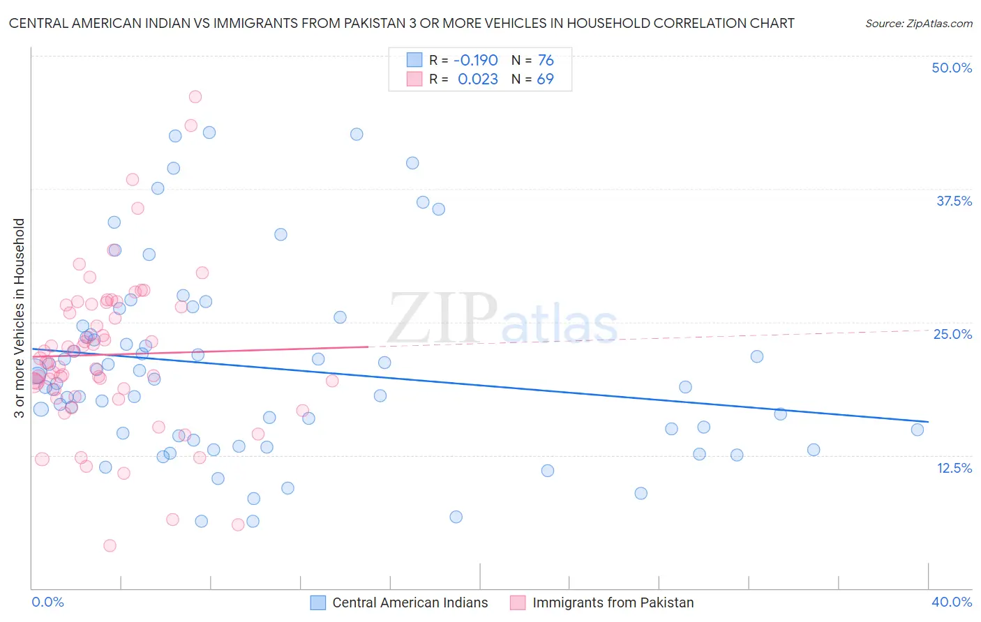 Central American Indian vs Immigrants from Pakistan 3 or more Vehicles in Household