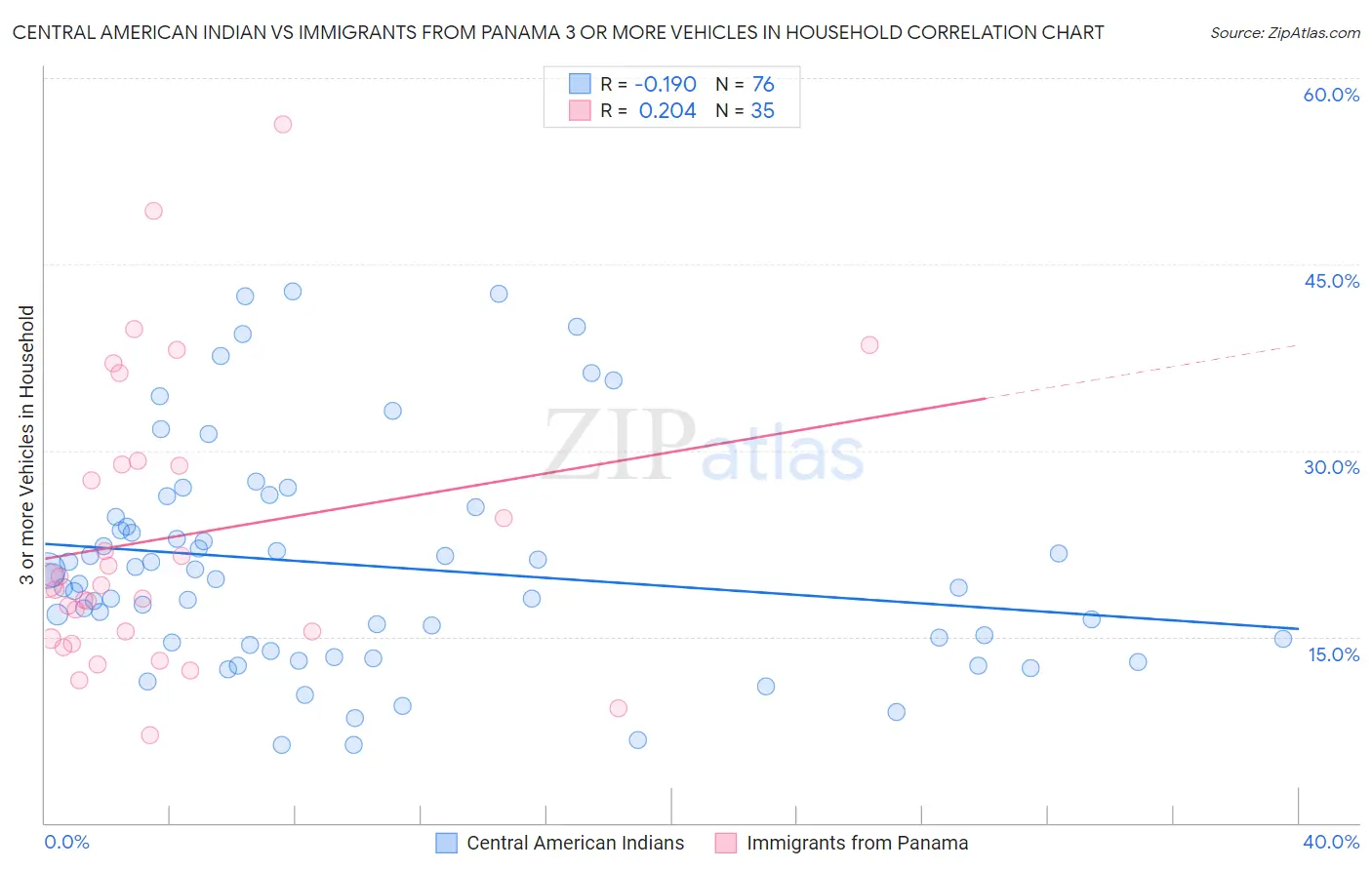 Central American Indian vs Immigrants from Panama 3 or more Vehicles in Household