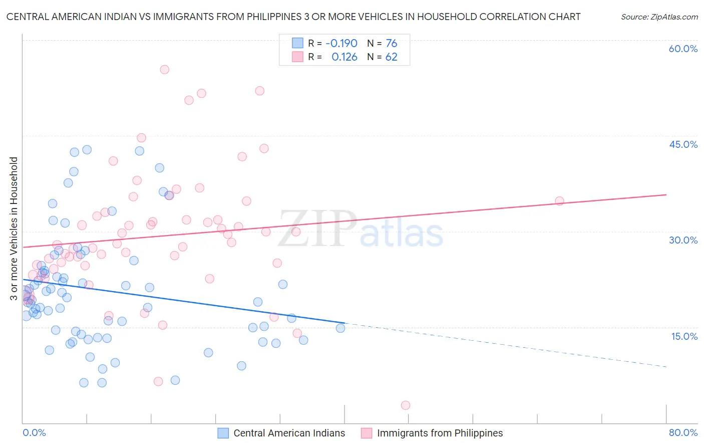 Central American Indian vs Immigrants from Philippines 3 or more Vehicles in Household
