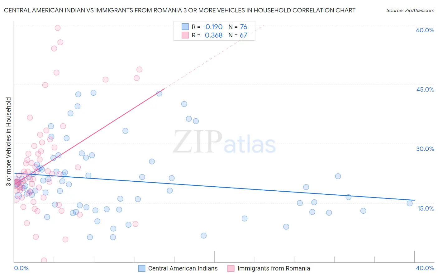 Central American Indian vs Immigrants from Romania 3 or more Vehicles in Household
