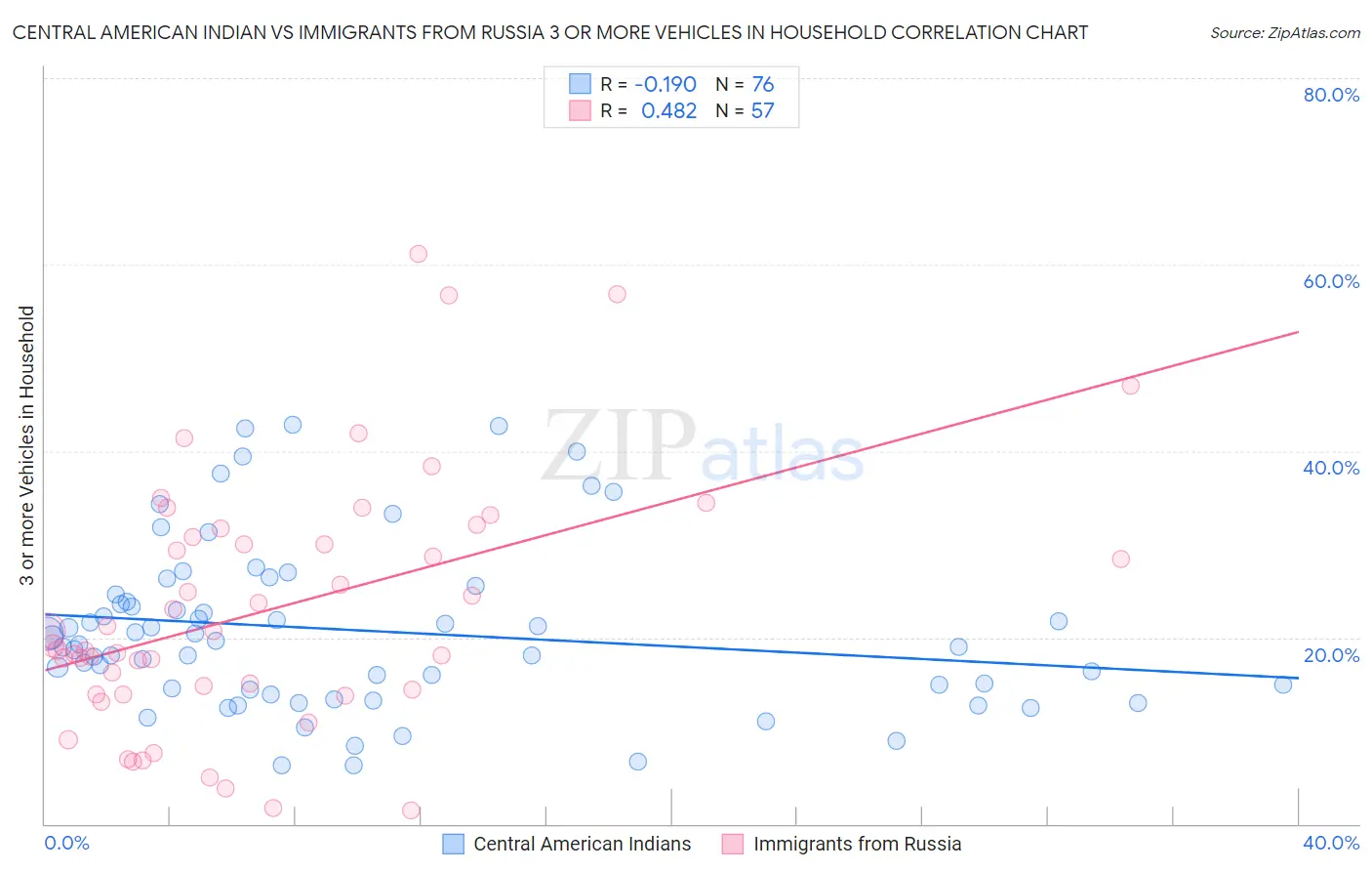 Central American Indian vs Immigrants from Russia 3 or more Vehicles in Household