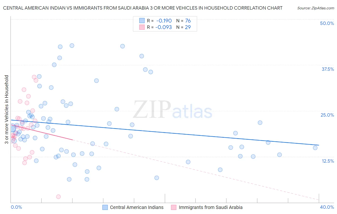 Central American Indian vs Immigrants from Saudi Arabia 3 or more Vehicles in Household