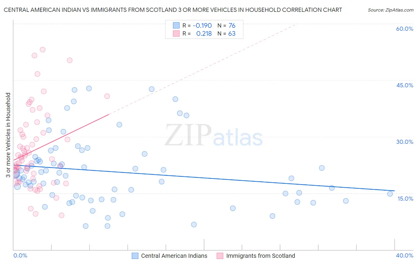 Central American Indian vs Immigrants from Scotland 3 or more Vehicles in Household